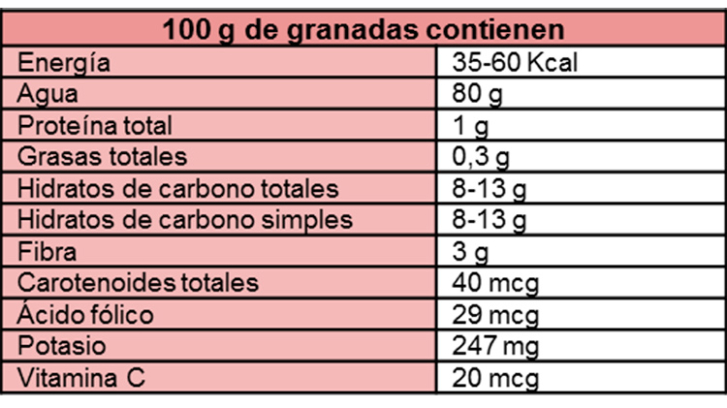 Beneficios De La Granada Para La Salud Canalsalud