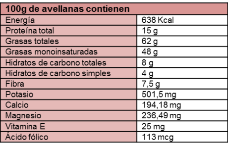 Propiedades Y Beneficios De Las Avellanas Canalsalud