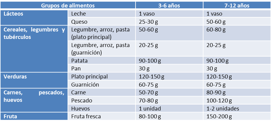 Necesidades Energéticas Y Nutricionales En Los Niños Canalsalud 1640